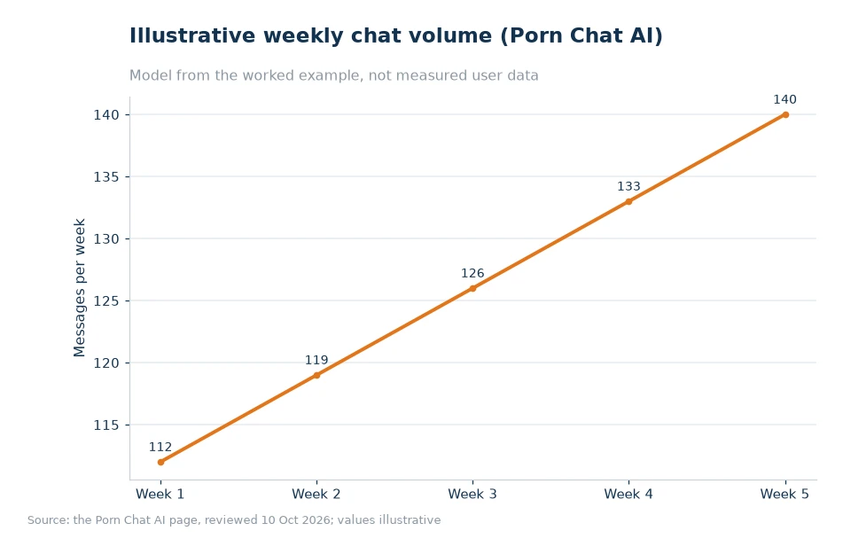 Illustrative weekly chat volume for article 39